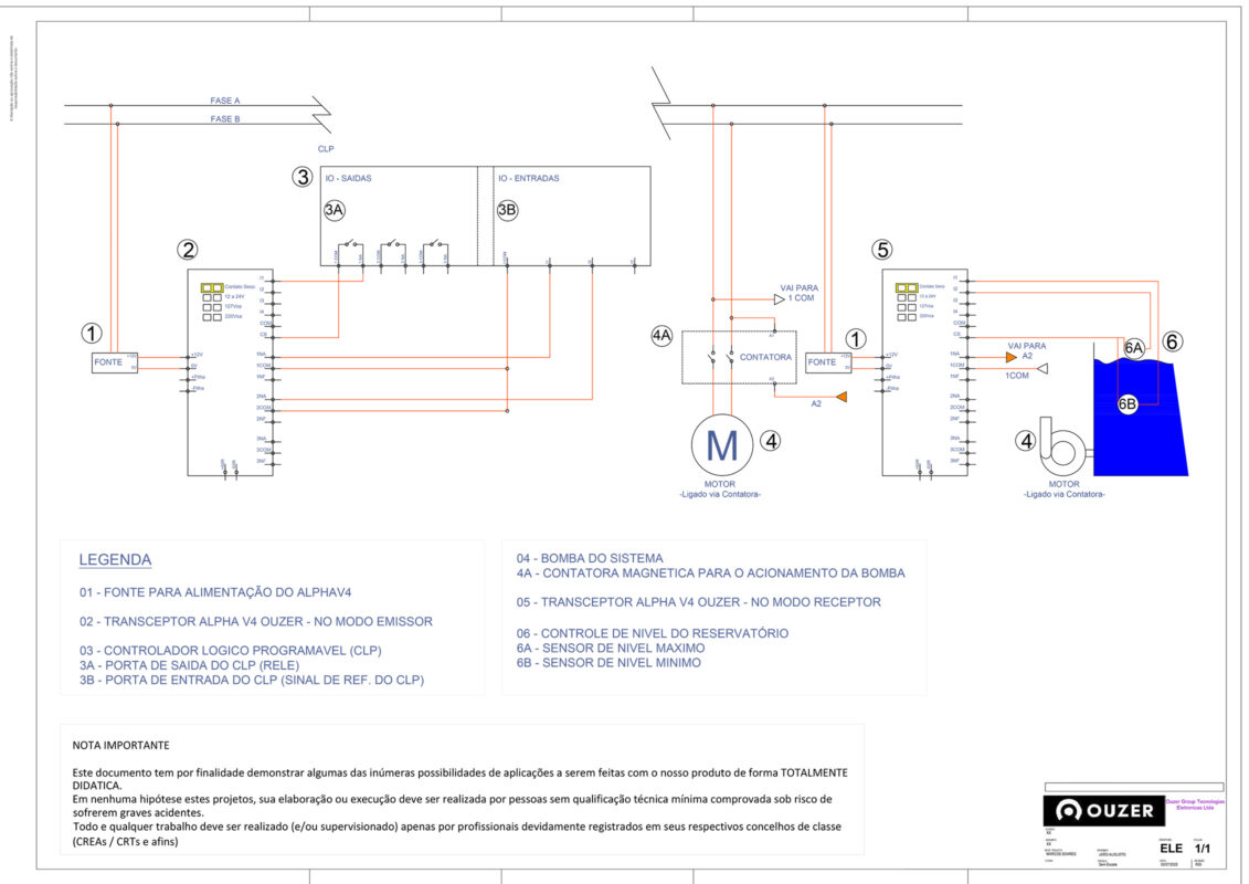 Diagrama da integração remota de CLP e IHM, mostrando o controle em malha fechada de um reservatório utilizando o Transceptor Alpha.